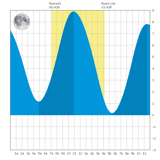 Damons Point tide chart for Saturday, December 18, 2021