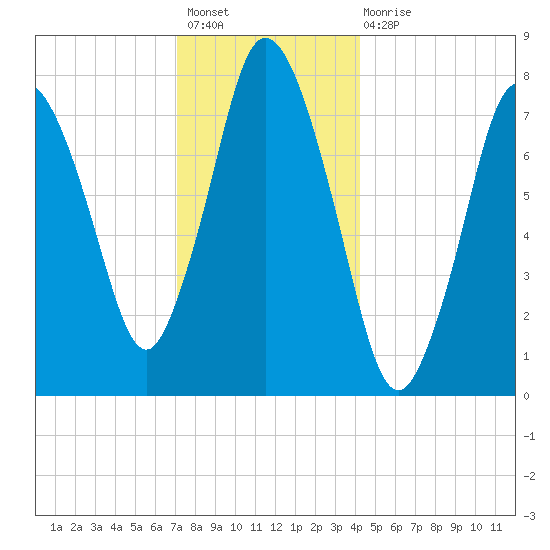 Damons Point tide chart for Sunday, December 19, 2021