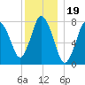 Damons Point tide chart for Sunday, December 19, 2021