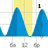 Damons Point tide chart for Wednesday, December 1, 2021