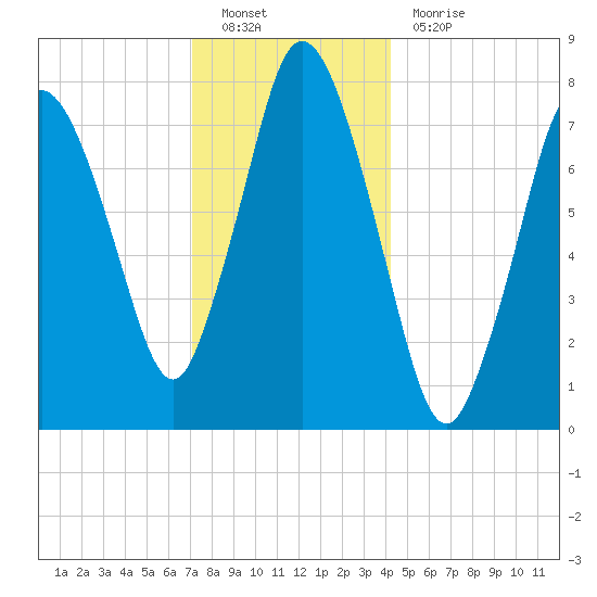 Damons Point tide chart for Monday, December 20, 2021