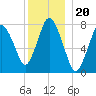 Damons Point tide chart for Monday, December 20, 2021