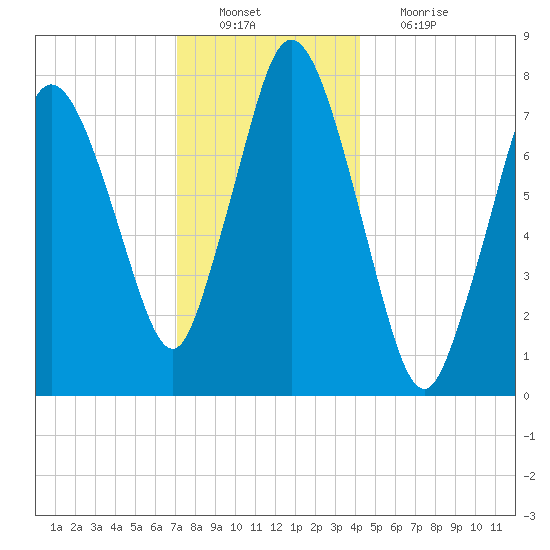 Damons Point tide chart for Tuesday, December 21, 2021