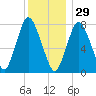 Damons Point tide chart for Wednesday, December 29, 2021
