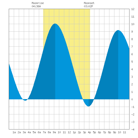 Damons Point tide chart for Thursday, December 2, 2021