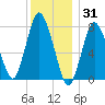 Damons Point tide chart for Friday, December 31, 2021