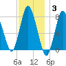Damons Point tide chart for Friday, December 3, 2021