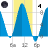 Damons Point tide chart for Saturday, December 4, 2021