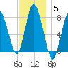 Damons Point tide chart for Sunday, December 5, 2021