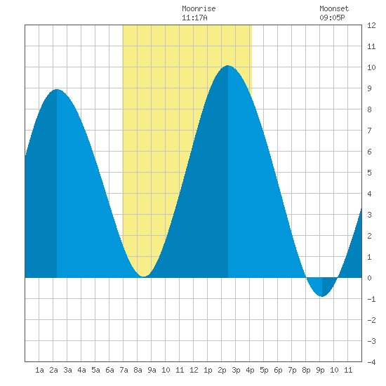 Damons Point tide chart for Wednesday, December 8, 2021