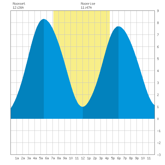Damons Point tide chart for Monday, January 10, 2022