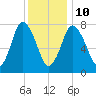 Damons Point tide chart for Monday, January 10, 2022