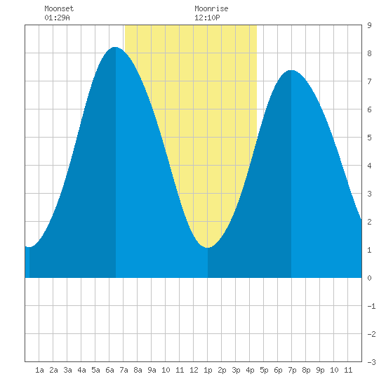Damons Point tide chart for Tuesday, January 11, 2022