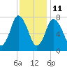 Damons Point tide chart for Tuesday, January 11, 2022