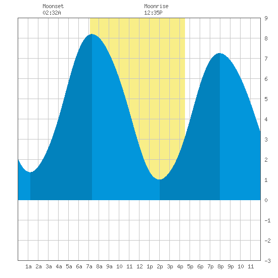 Damons Point tide chart for Wednesday, January 12, 2022