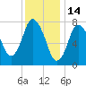 Damons Point tide chart for Friday, January 14, 2022