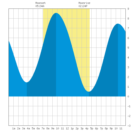 Damons Point tide chart for Saturday, January 15, 2022