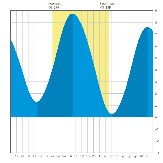 Damons Point tide chart for Sunday, January 16, 2022