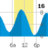 Damons Point tide chart for Sunday, January 16, 2022