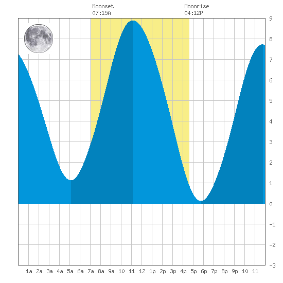 Damons Point tide chart for Monday, January 17, 2022