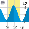 Damons Point tide chart for Monday, January 17, 2022