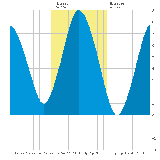 Damons Point tide chart for Tuesday, January 18, 2022