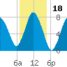 Damons Point tide chart for Tuesday, January 18, 2022