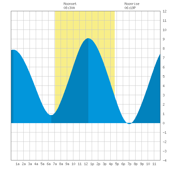 Damons Point tide chart for Wednesday, January 19, 2022