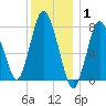 Damons Point tide chart for Saturday, January 1, 2022