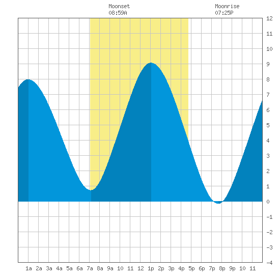 Damons Point tide chart for Thursday, January 20, 2022