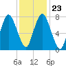 Damons Point tide chart for Sunday, January 23, 2022