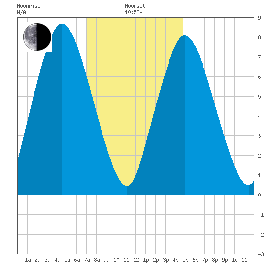 Damons Point tide chart for Tuesday, January 25, 2022