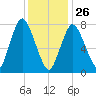 Damons Point tide chart for Wednesday, January 26, 2022