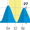 Damons Point tide chart for Thursday, January 27, 2022