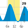 Damons Point tide chart for Saturday, January 29, 2022