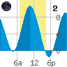 Damons Point tide chart for Sunday, January 2, 2022