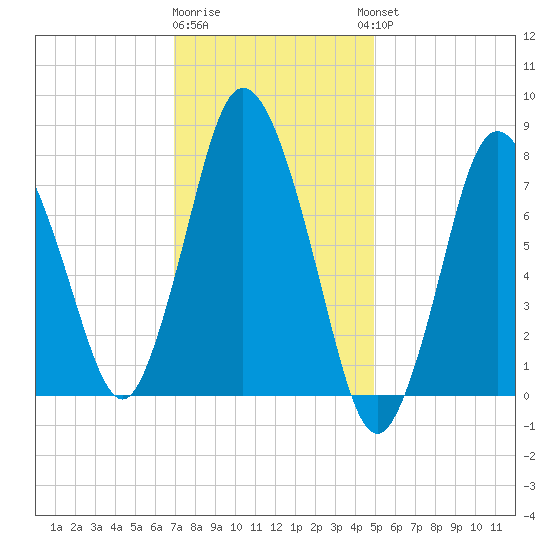 Damons Point tide chart for Monday, January 31, 2022