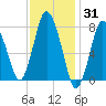 Damons Point tide chart for Monday, January 31, 2022