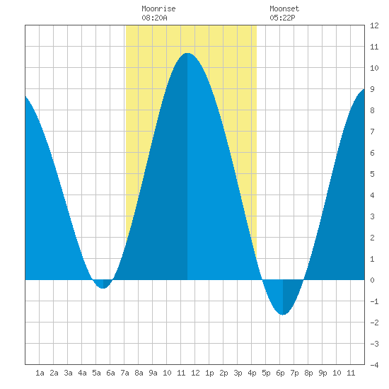 Damons Point tide chart for Monday, January 3, 2022