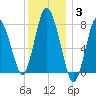 Damons Point tide chart for Monday, January 3, 2022