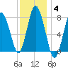 Damons Point tide chart for Tuesday, January 4, 2022