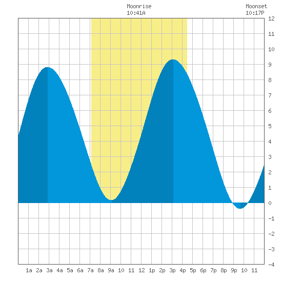 Damons Point tide chart for Friday, January 7, 2022