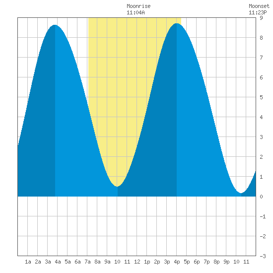 Damons Point tide chart for Saturday, January 8, 2022