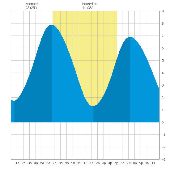 Damons Point tide chart for Thursday, February 10, 2022
