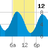Damons Point tide chart for Saturday, February 12, 2022