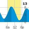 Damons Point tide chart for Sunday, February 13, 2022