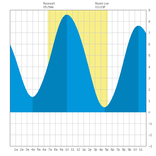 Damons Point tide chart for Monday, February 14, 2022