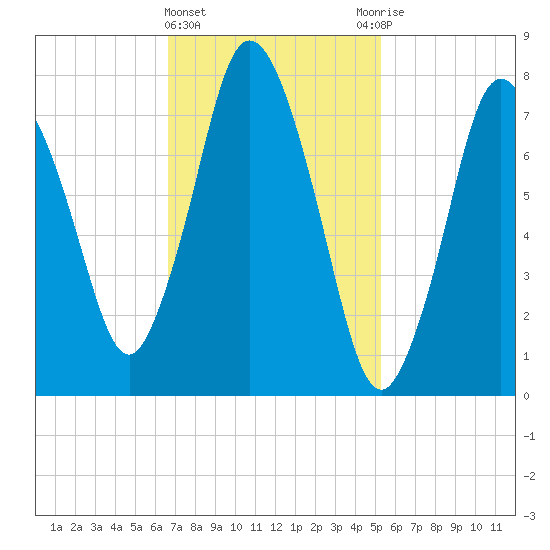 Damons Point tide chart for Tuesday, February 15, 2022
