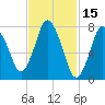 Damons Point tide chart for Tuesday, February 15, 2022