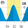 Damons Point tide chart for Wednesday, February 16, 2022